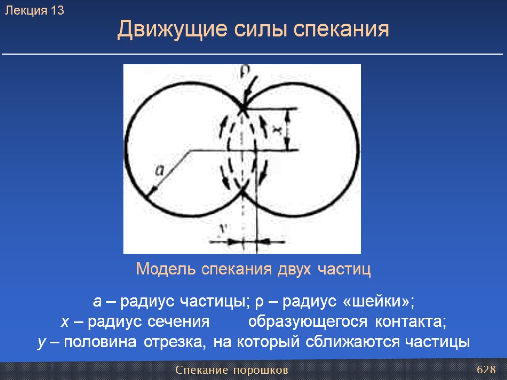 Спекание порошков 628 Модель спекания двух частиц а – радиус частицы; ρ – радиус